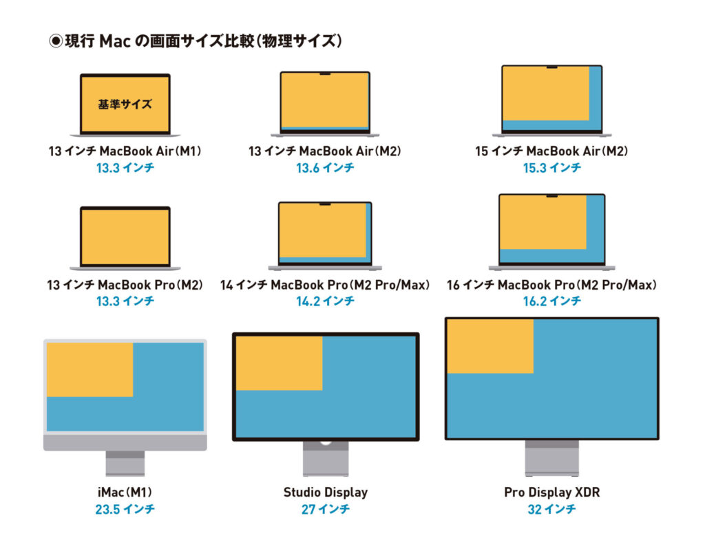 現行Macの画面サイズ比較（物理サイズ）